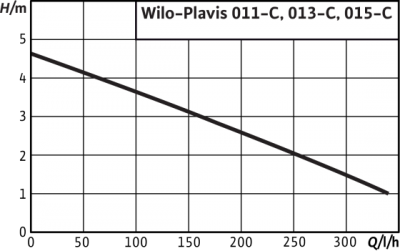 Wilo Plavis 011 C 2G Pompa kondensatu do skroplin 2548593