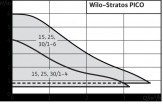 WILO Stratos PICO 25/1-4 elektroniczna pompa obiegowa do C.O
